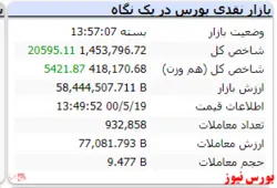 در دقایق ابتدایی معاملات شاخص رشد ۱۵ هزار واحدی دارد