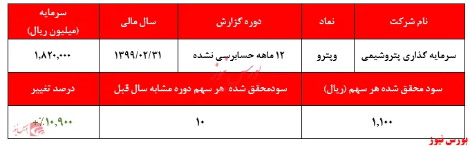 رشد ۱۱۷درصدی درآمد‌ ناشی از سود سهام 