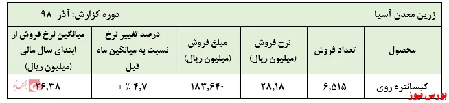 فروش چشمگیر 