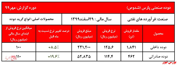 رشد خوب نرخ فروش دوده 