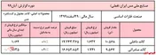 رشد ۴۰ درصدی نرخ فروش کاتد صادراتی ملی مس