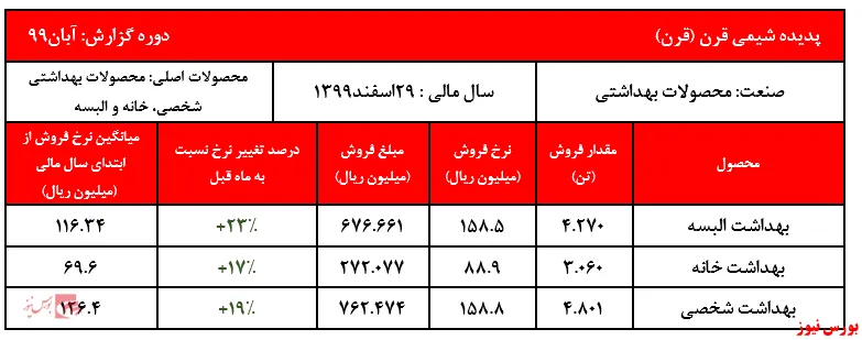 ثبت رکورد بالاترین فروش‌های 