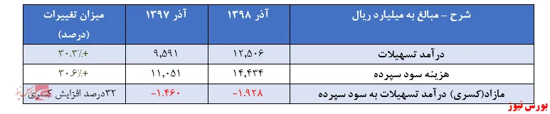افزایش ۳۰درصدی درآمد از تسهیلات 