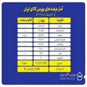 عرضه ۴ میلیون تنی انواع محصول در بورس کالا