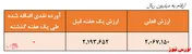 بازدهی ۲۷۳ درصدی صندوق 