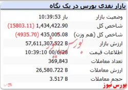 شاخص با افت ۱۵ هزار واحدی همراه است