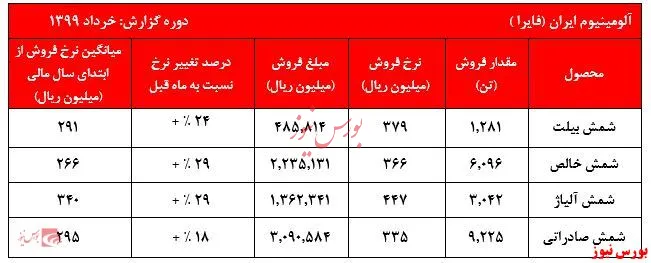 افزایش نگران‌کننده نرخ‌های فروش 