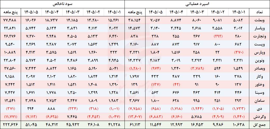 درخشش بانک اقتصادنوین در مرداد درخشش بانک اقتصادنوین در مرداد