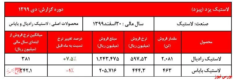 ادامه روند افزایشی نرخ لاستیک رادیال پیزد