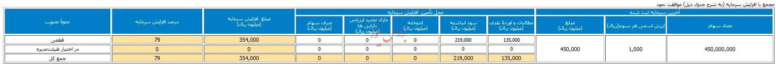 ایستگاه قطار سرمایه 