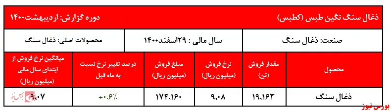 افزایش اندک نرخ ذغال سنگ 