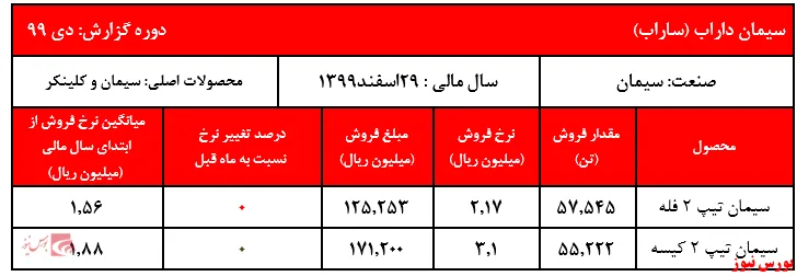 ثبات نرخ کیسه‌های 