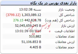 رنگ قرمز شاخص در پایان معاملات امروز