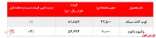 رشد ۳ درصدی نرخ فروش وکیوم باتوم