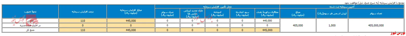 افزایش نقدینگی ۱۱۰ درصدی