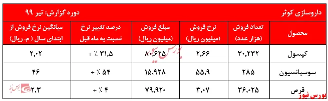 پوشش ضعیف ۴ماهه چالشی نگران‌کننده 