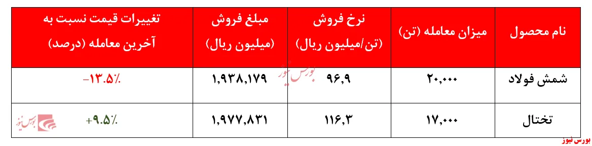 نوسان نرخ محصولات فولاد خوزستان در بورس کالا