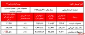 رشد ۲۰ درصدی درآمد شرکت در تیر ماه