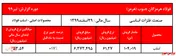 رشد ۱۷درصدی نرخ اسلب 