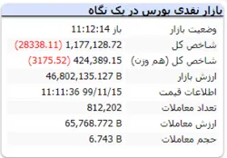 شاخص کل در این لحظات با افت ۲۸۳۳۸ واحدی به عدد ۱.۱۷۷.۱۲۸ رسید