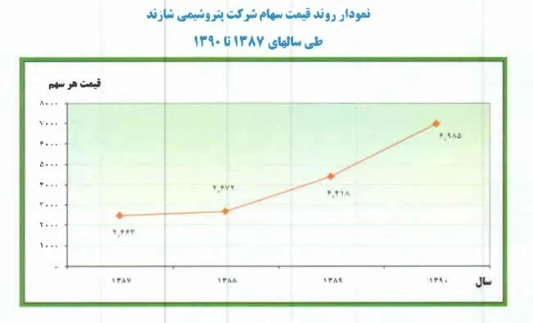 تقسیم 1100 ریال به عنوان سود نقدی به ازای هر سهم