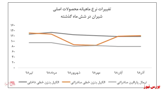 افت سنگین ۷۰ درصدی فروش 