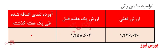 بازدهی ۳۲۰ درصدی در یک سال گذشته