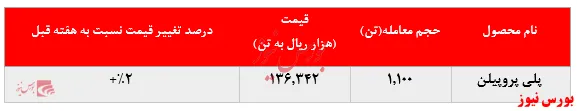 رشد نرخ فروش پلی پروپیلن 