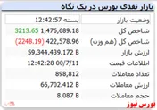 رنگ سبز شاخص کل با رشد ۳ هزار واحدی