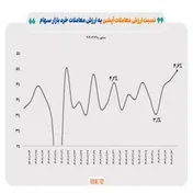 تحلیل عملکرد بازار آپشن‌ها در هفته دوم خرداد ماه