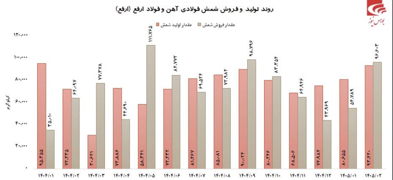 عملکرد جذاب آهن و فولاد ارفع در اردیبهشت ماه و ثبت رکورد تاریخی فروش 