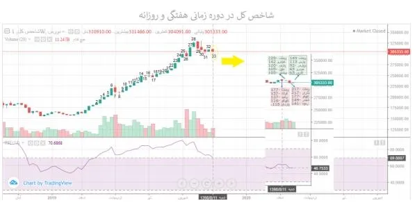 قوی ترین و ضعیف ترین های هفته+معاملات حقوقی ها