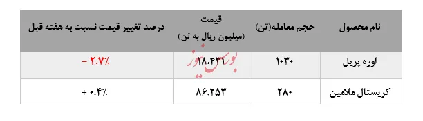 افزایش ۱۵۰ تنی فروش کریستال ملامین 