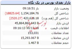 شاخص در ۱۶ دقیقه ابتدایی بازار با ریزش ۱۸۸۲۵ واحدی به عدد ۱.۱۵۴.۱۸۴ رسید.