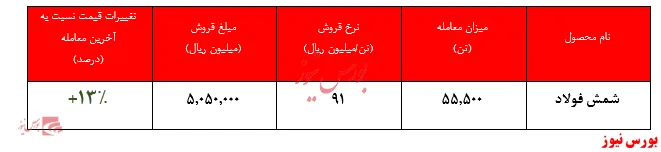 عرضه سنگین محصولات 