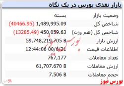 شاخص کل کانال یک میلیون و ۵۰۰ هزار را از دست داد