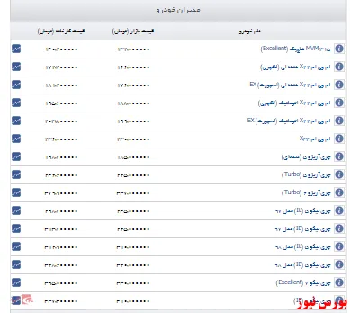 قیمت خودروهای مدیران خودرو+جدول
