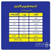 عرضه ۲۷۲ هزار تن کالا در تالارهای بورس کالا