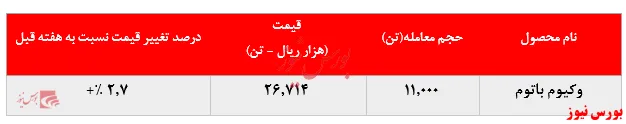 تداوم افزایش نرخ فروش وکیوم باتوم 