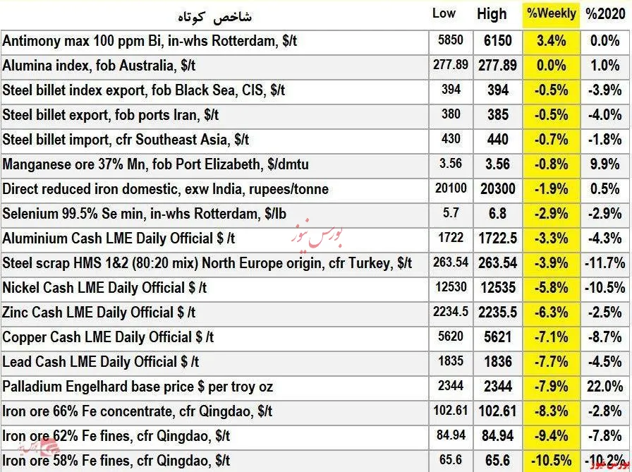 تغییر هفتگی قیمت کامودیتی‌ها