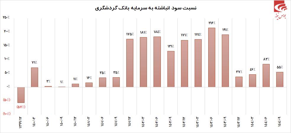 بانک گردشگری در چند سال گذشته پله‌های ترقی را طی می‌کند.