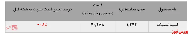 رشد نامحسوس نرخ پایه عرضه 