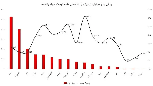 ارزش بازار و بازده سهام بانک ها ارزش بازار و بازده سهام بانک ها