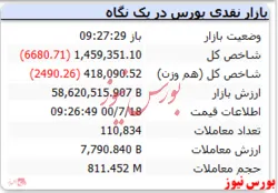 شاخص با افت ۶ هزار واحدی منفی است