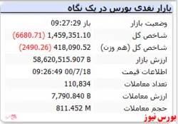 شاخص با افت ۶ هزار واحدی منفی است