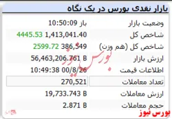 رشد ۲ هزار واحدی شاخص کل در آخرین روز کاری بازار