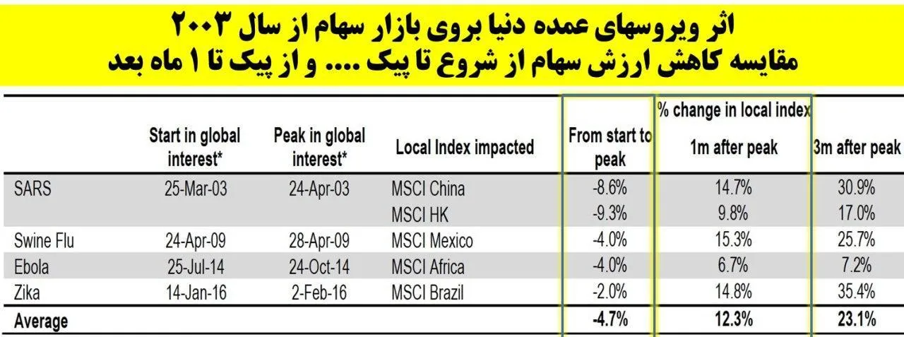 اثر ۴ ویروس عمده دنیا شامل SARS EBOLA ZIKA SwineFlu بروی ارزش سهام ... از لحظه شروع تا پیک ... و از پیک تا یک ماه بعد!