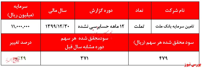 افزایش ۲۹ درصدی سودآوری 