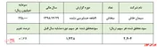 افزایش جالب توجه سودآوری 