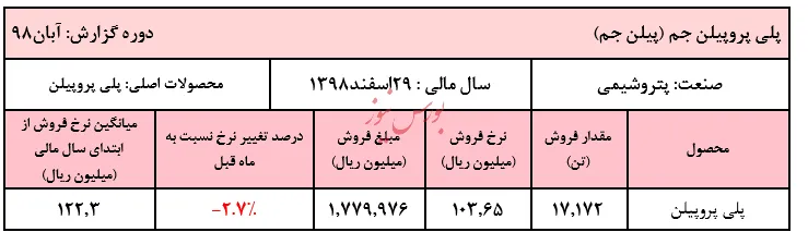ادامه روند نزولی نرخ فروش 